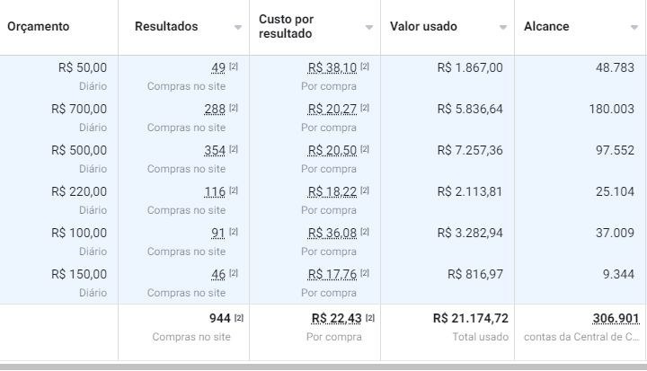 Tabela do gerenciador: 944 compras no site a R$ 22,43 por compra