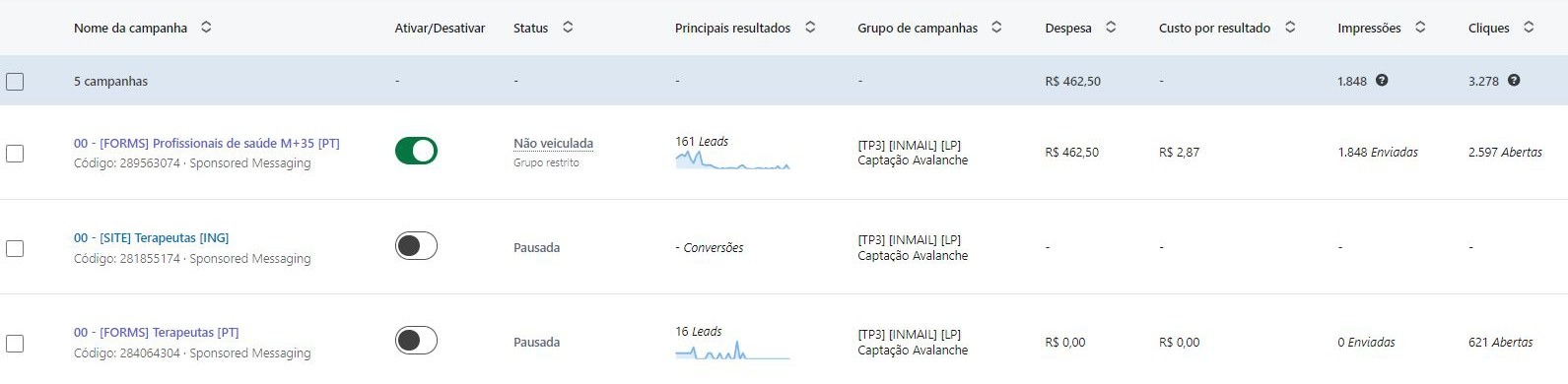 Gerenciador do LinkedIn: 161 leads, R$ 462,50 investidos, R$ 2,87 por resultado